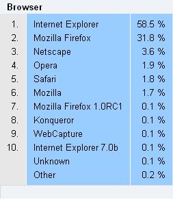 This year's browser stats