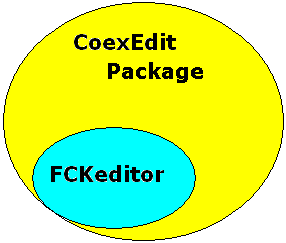 FCKeditor is a subset of the CoexEdit package